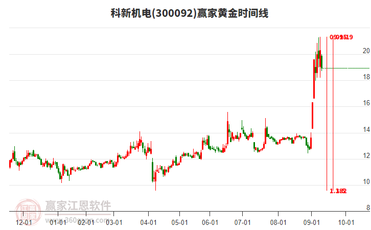 300092科新機電黃金時間周期線工具 300092科新機電黃金時間周期線工具