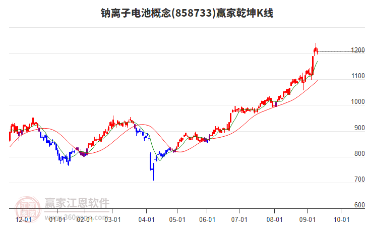858733鈉離子電池贏(yíng)家乾坤K線(xiàn)工具 858733鈉離子電池贏(yíng)家乾坤K線(xiàn)工具
