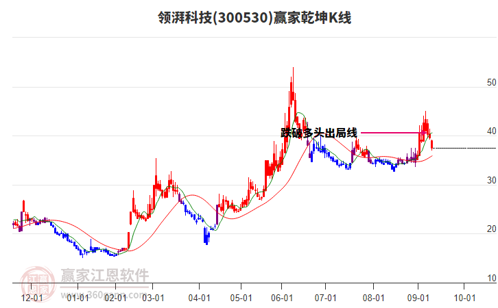 300530領(lǐng)湃科技贏(yíng)家乾坤K線(xiàn)工具 300530領(lǐng)湃科技贏(yíng)家乾坤K線(xiàn)工具