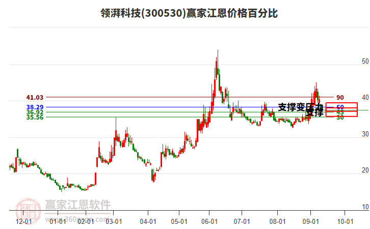 300530領(lǐng)湃科技江恩價(jià)格百分比工具 300530領(lǐng)湃科技江恩價(jià)格百分比工具