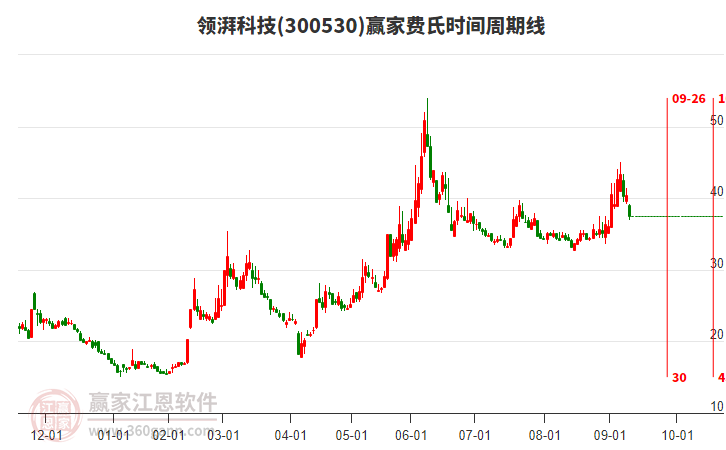 300530領(lǐng)湃科技費(fèi)氏時(shí)間周期線(xiàn)工具 300530領(lǐng)湃科技費(fèi)氏時(shí)間周期線(xiàn)工具