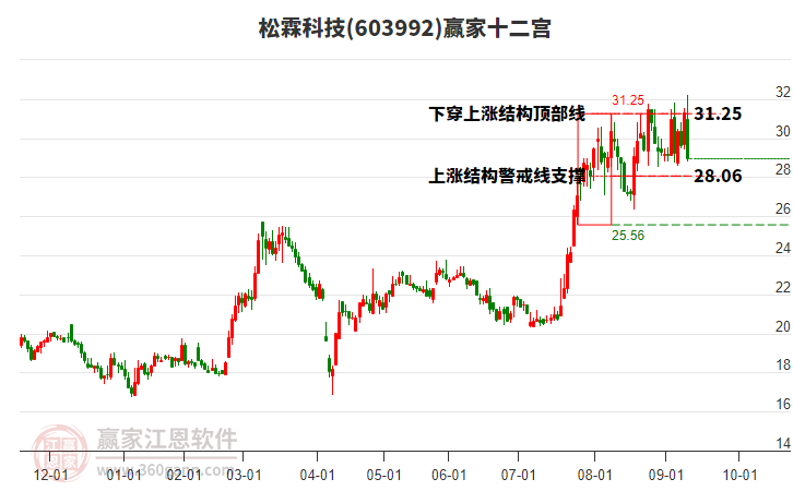 603992松霖科技贏家十二宮工具