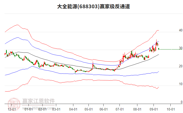 688303大全能源贏家極反通道工具