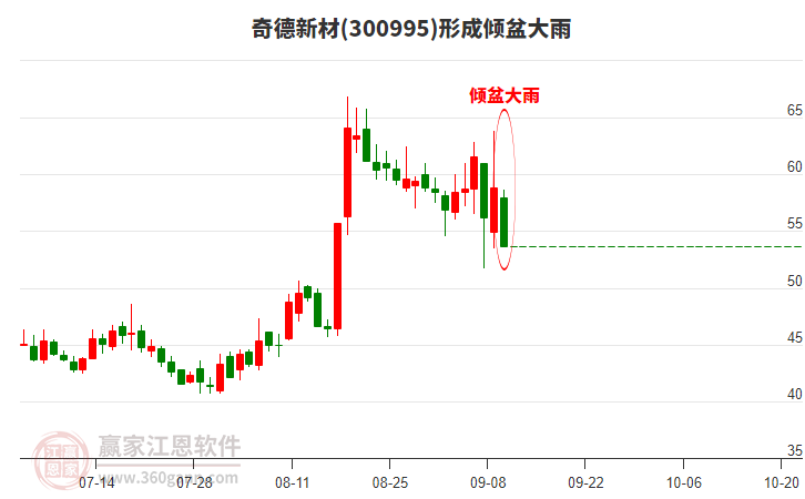 奇德新材(300995)形成傾盆大雨形態(tài) 奇德新材(300995)形成傾盆大雨形態(tài)