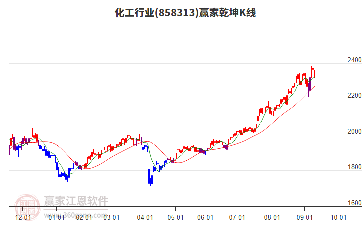 858313化工贏家乾坤K線工具 858313化工贏家乾坤K線工具