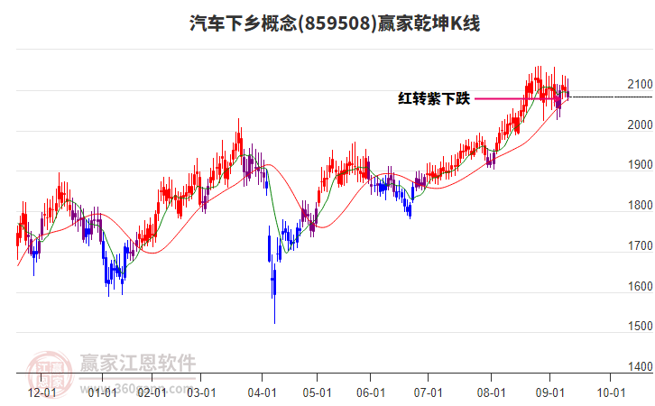 859508汽車下鄉(xiāng)贏家乾坤K線工具