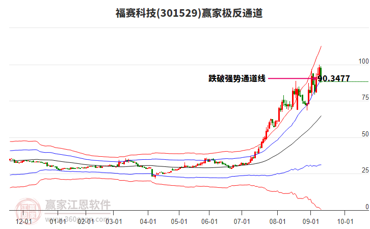 301529福賽科技贏家極反通道工具