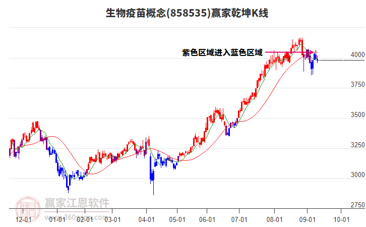858535生物疫苗贏家乾坤K線工具 858535生物疫苗贏家乾坤K線工具