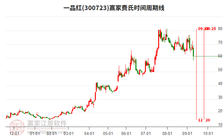300723一品紅費氏時間周期線工具
