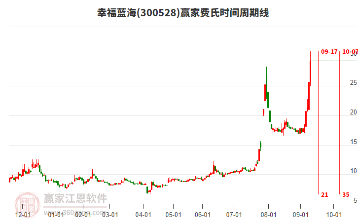 300528幸福藍(lán)海費氏時間周期線工具