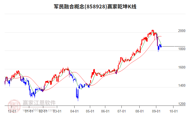 858928軍民融合贏家乾坤K線工具