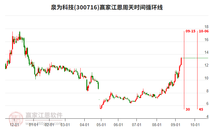 300716泉為科技江恩周天時(shí)間循環(huán)線(xiàn)工具 300716泉為科技江恩周天時(shí)間循環(huán)線(xiàn)工具