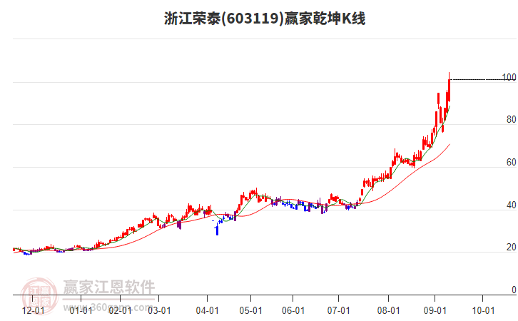 603119浙江榮泰贏家乾坤K線工具