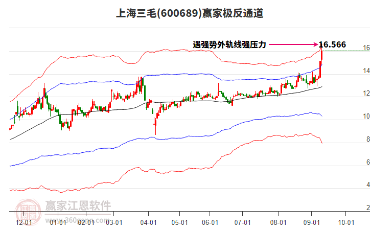 600689上海三毛贏家極反通道工具