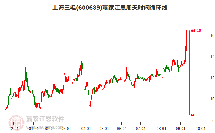 600689上海三毛江恩周天時間循環(huán)線工具