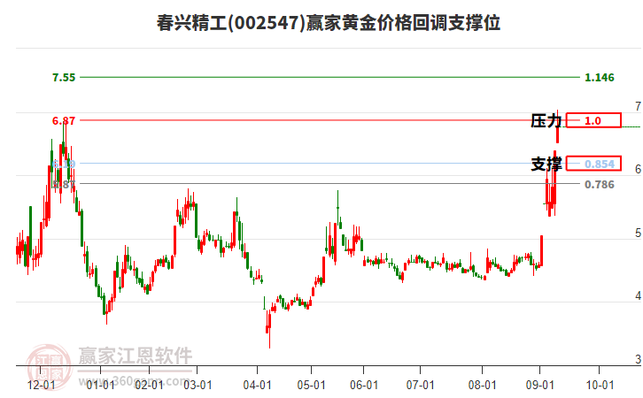 002547春興精工黃金價(jià)格回調(diào)支撐位工具