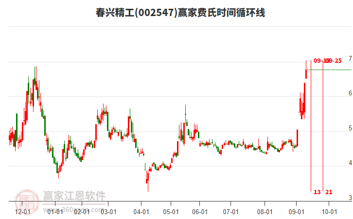 002547春興精工費(fèi)氏時(shí)間循環(huán)線工具
