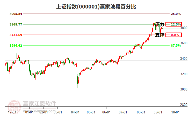 滬指贏家波段百分比工具