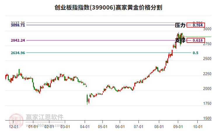 創(chuàng)業(yè)板指