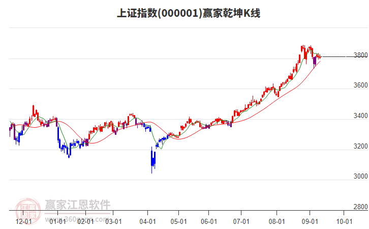 滬指贏家乾坤K線工具