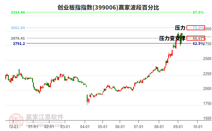 創(chuàng)業(yè)板指贏家波段百分比工具