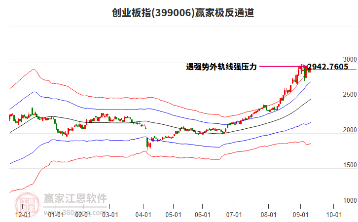 399006創(chuàng)業(yè)板指贏家極反通道工具