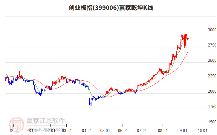 399006創(chuàng)業(yè)板指贏家乾坤K線工具