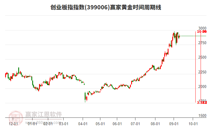 創(chuàng)業(yè)板指贏家黃金時(shí)間周期線工具