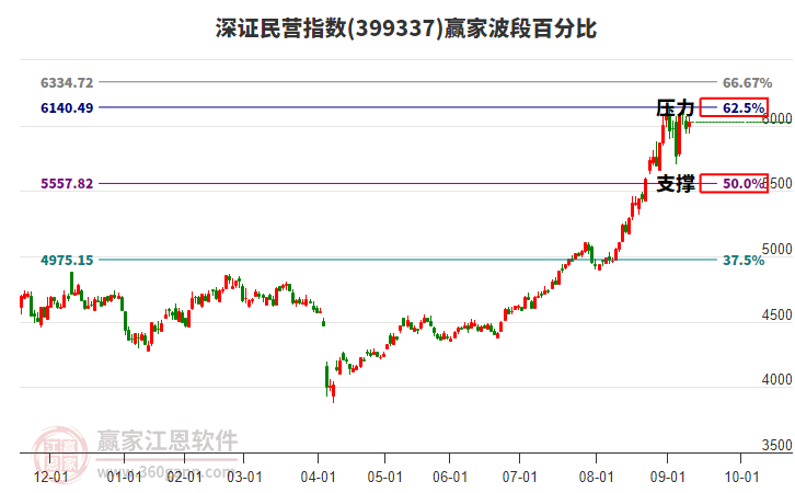 深證民營指數(shù)贏家波段百分比工具