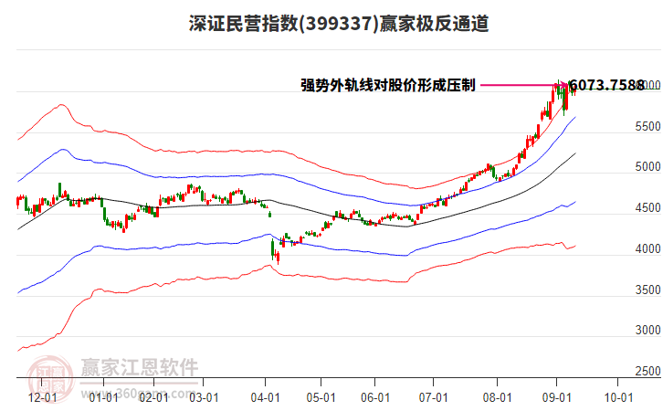 399337深證民營贏家極反通道工具