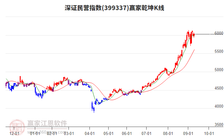 399337深證民營贏家乾坤K線工具