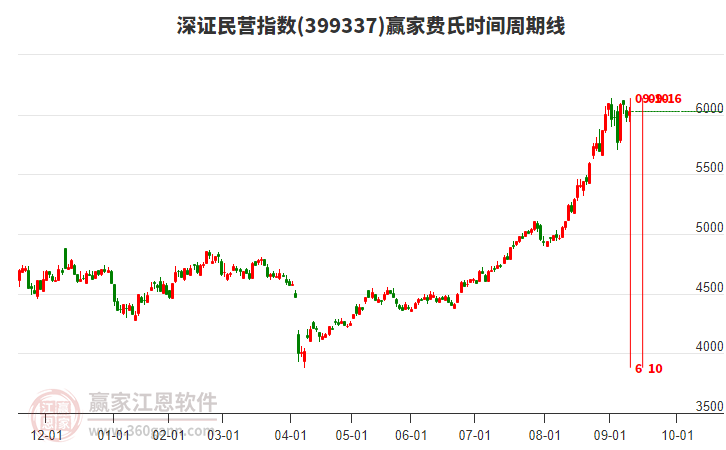 深證民營指數(shù)贏家費氏時間周期線工具