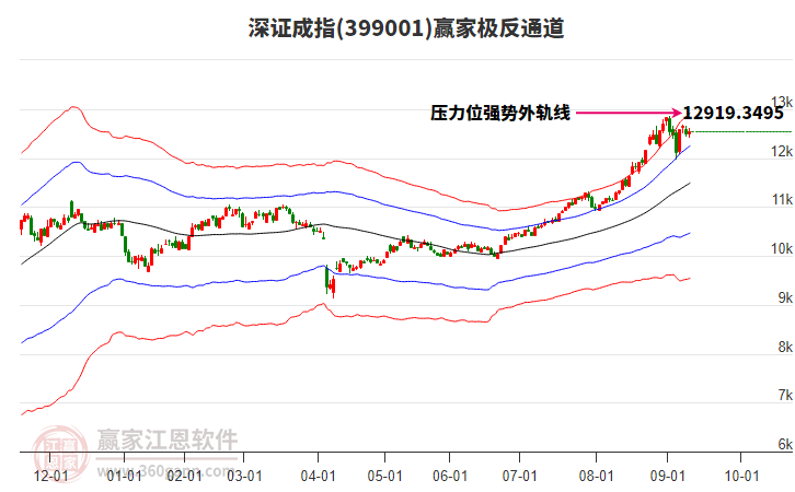 399001深證成指贏家極反通道工具