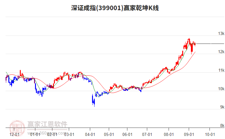 399001深證成指贏家乾坤K線工具