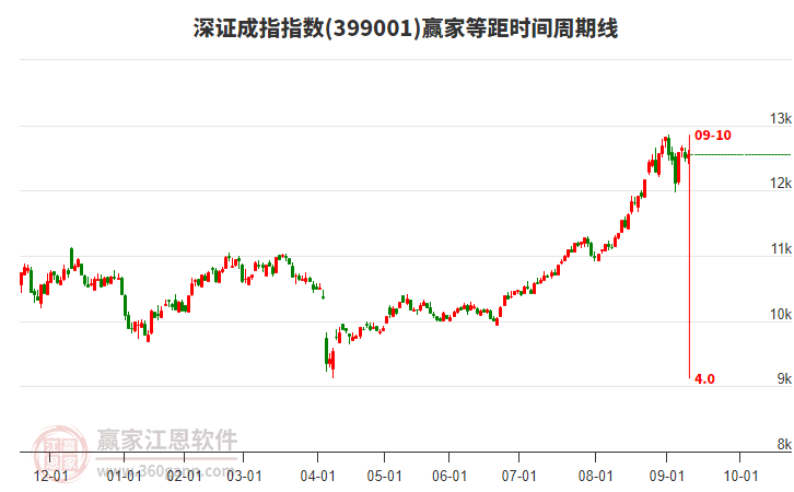 深證成指贏家等距時間周期線工具