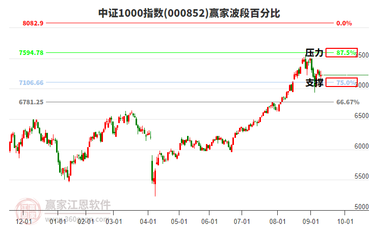 中證1000指數(shù)贏家波段百分比工具