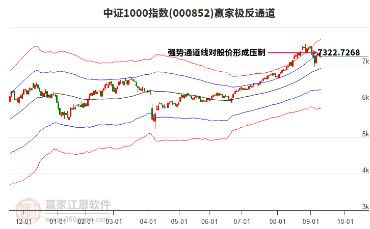 000852中證1000贏家極反通道工具