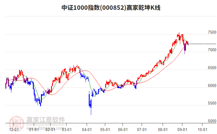 000852中證1000贏家乾坤K線工具