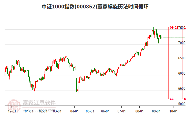 中證1000指數(shù)贏家螺旋歷法時(shí)間循環(huán)工具