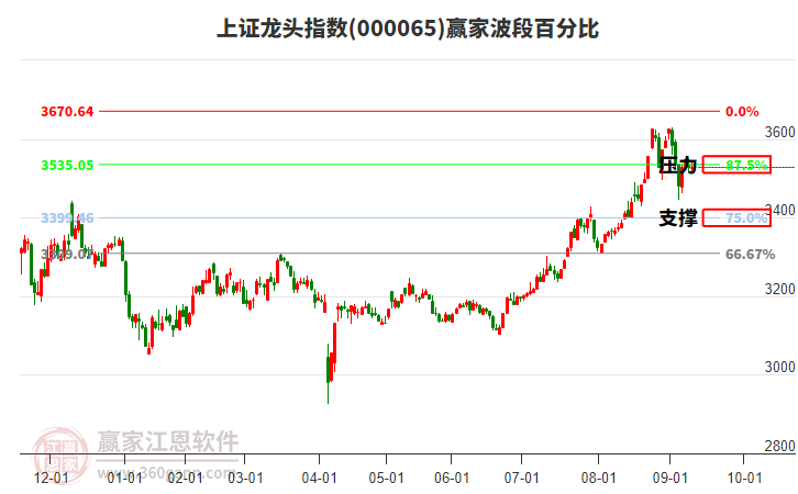 上證龍頭指數(shù)贏家波段百分比工具