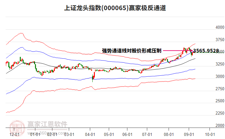 000065上證龍頭贏家極反通道工具