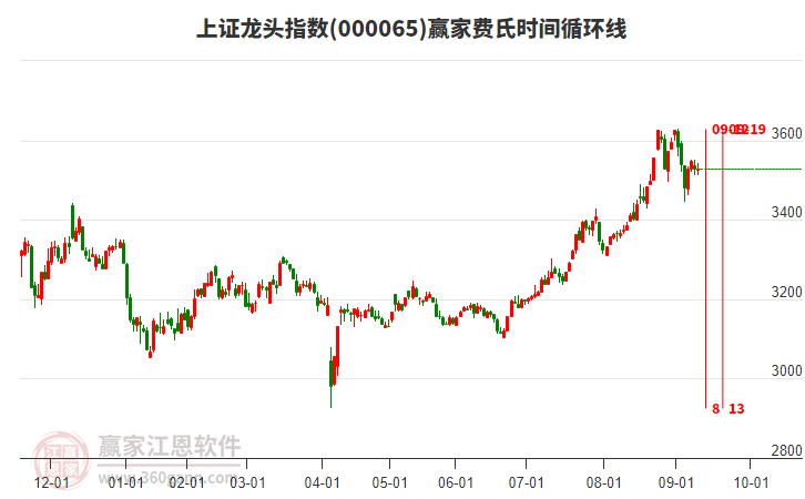 上證龍頭指數(shù)贏家費(fèi)氏時(shí)間循環(huán)線工具