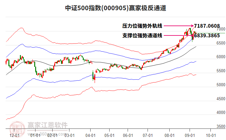 000905中證500贏家極反通道工具