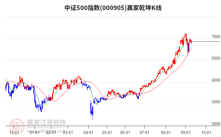 000905中證500贏家乾坤K線工具