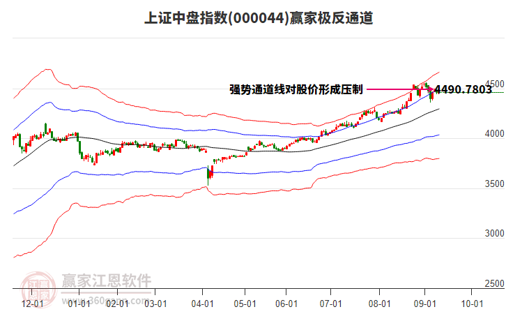 000044上證中盤贏家極反通道工具