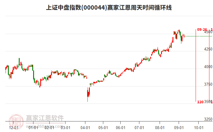 上證中盤指數(shù)贏家江恩周天時間循環(huán)線工具