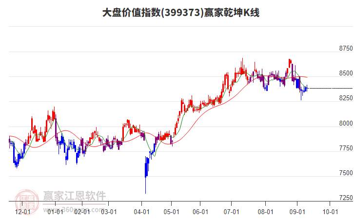 399373大盤價值贏家乾坤K線工具