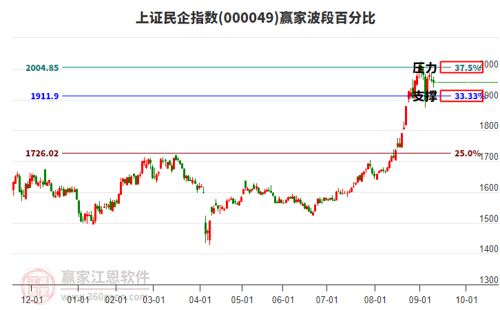 上證民企指數(shù)贏家波段百分比工具