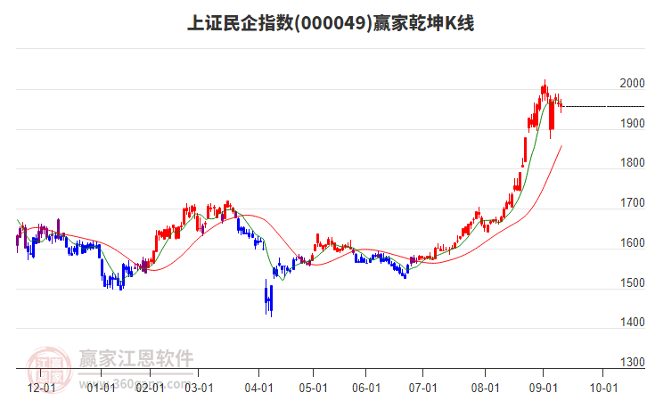 000049上證民企贏家乾坤K線(xiàn)工具