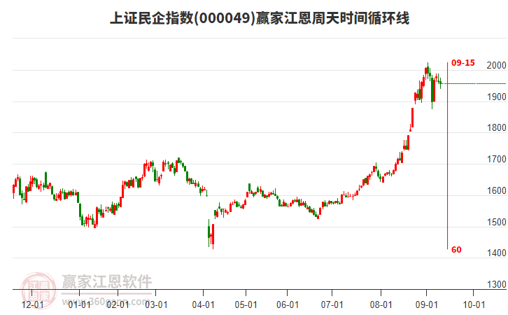上證民企指數(shù)贏家江恩周天時(shí)間循環(huán)線(xiàn)工具